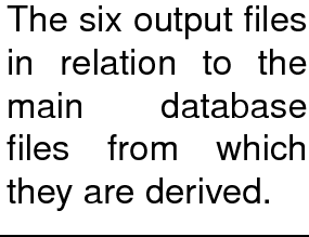 $\textstyle \parbox{0.5\textwidth}{The six output files in relation to the
main database files from which they are derived.}$