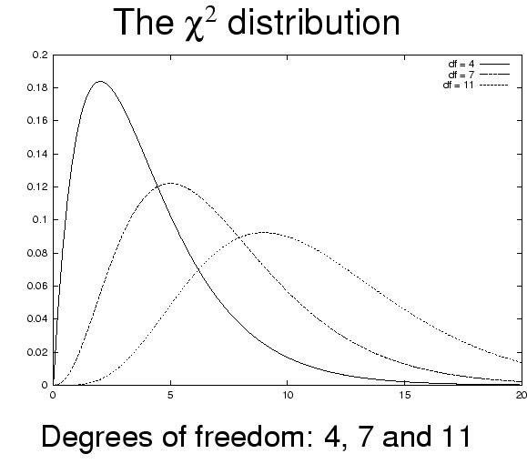 $\textstyle \parbox{\textwidth}{\centerline{\large The $\chi^2$ distribution}
\includegraphics{chi-dens.eps}
\par
\centerline{Degrees of freedom: 4, 7 and 11}}$