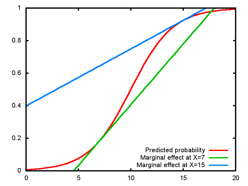 marginal-logistic-regression-model