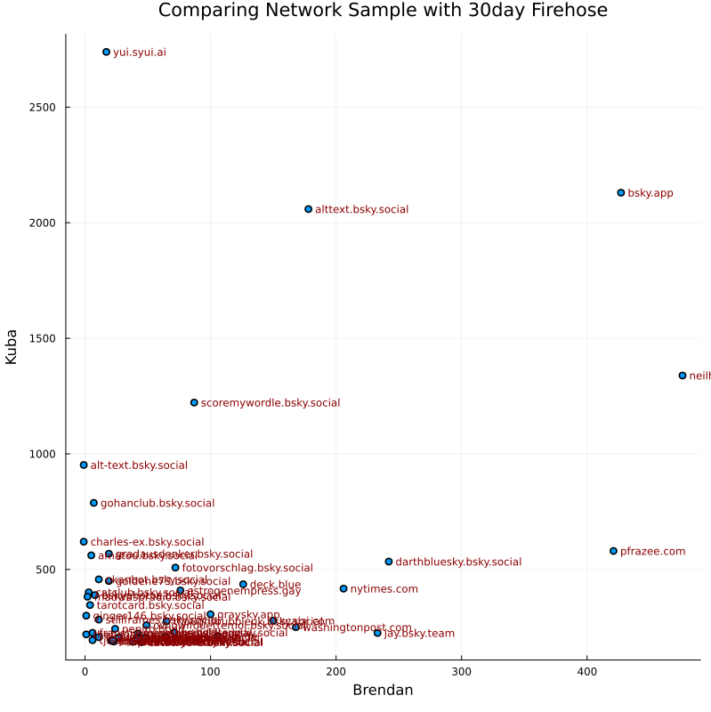 Scatterplot of Kuba's and my data