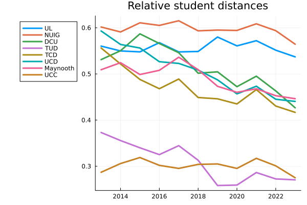 Relative Student Distances, 2013-2023