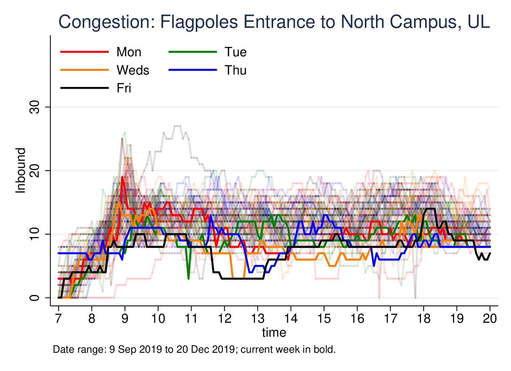 Congestion line graph: inbound