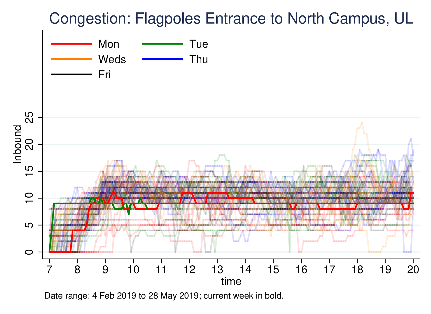 Congestion line graph: inbound