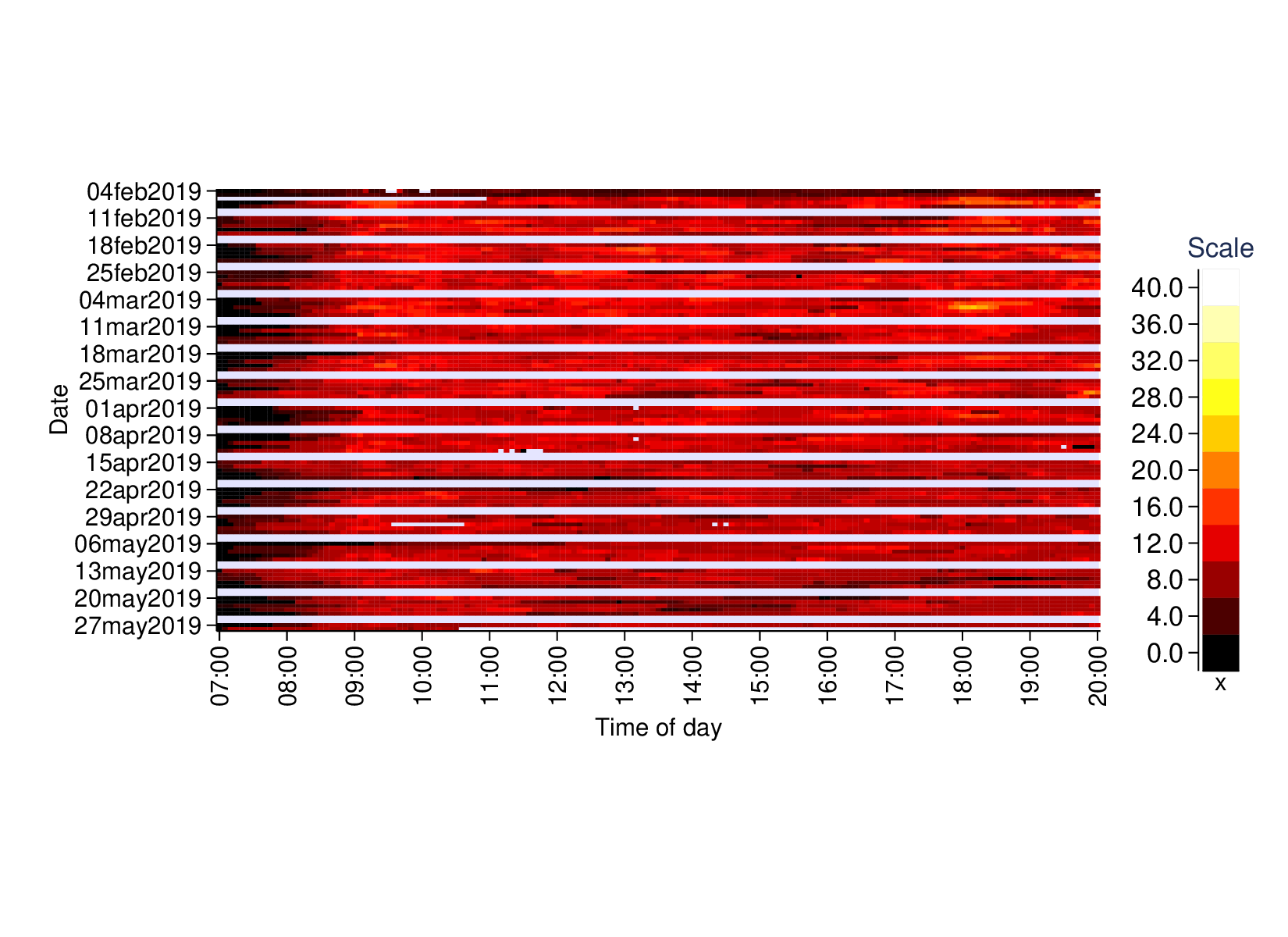 Congestion line graph: inbound