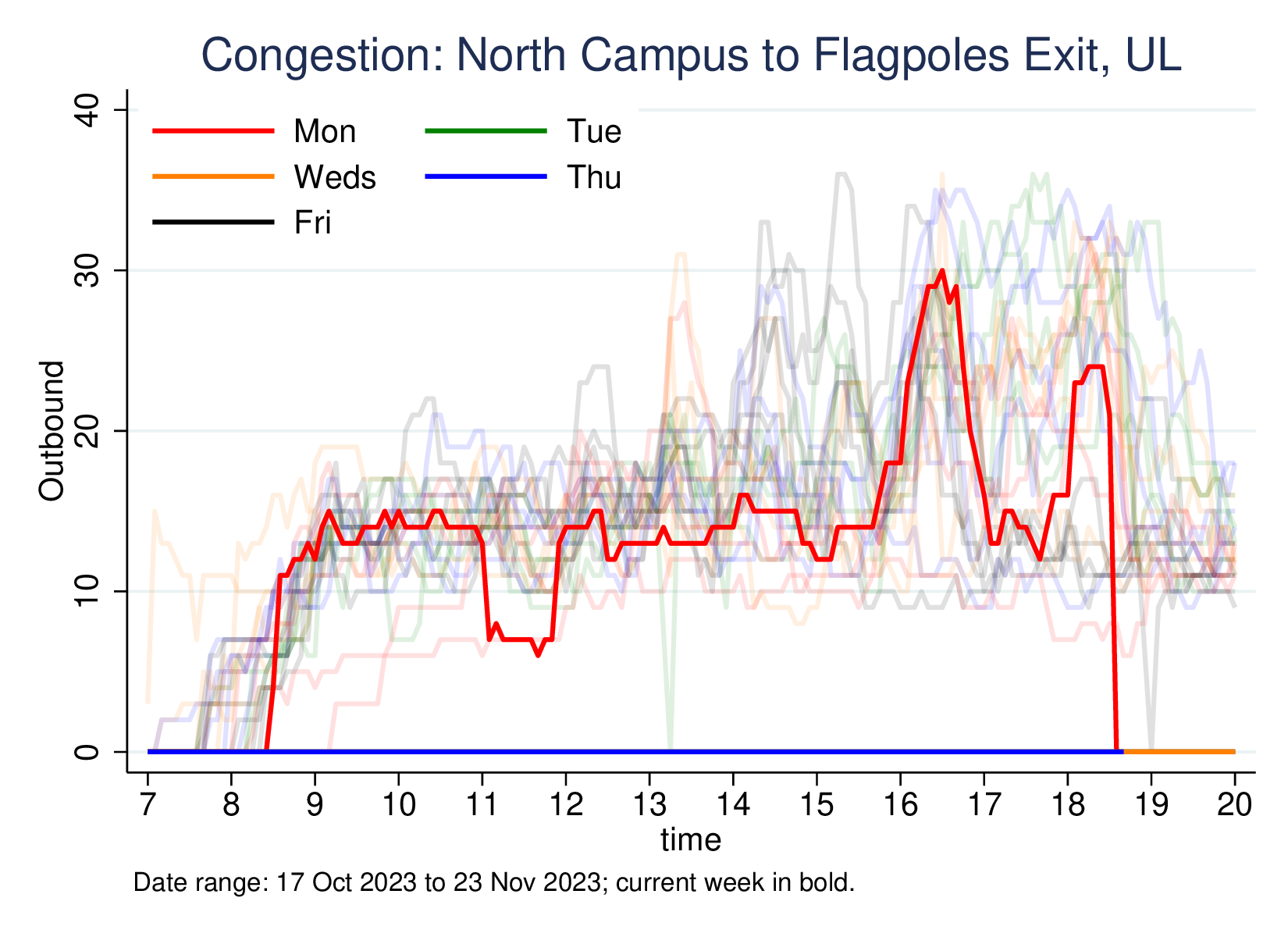 Congestion line graph: outbound