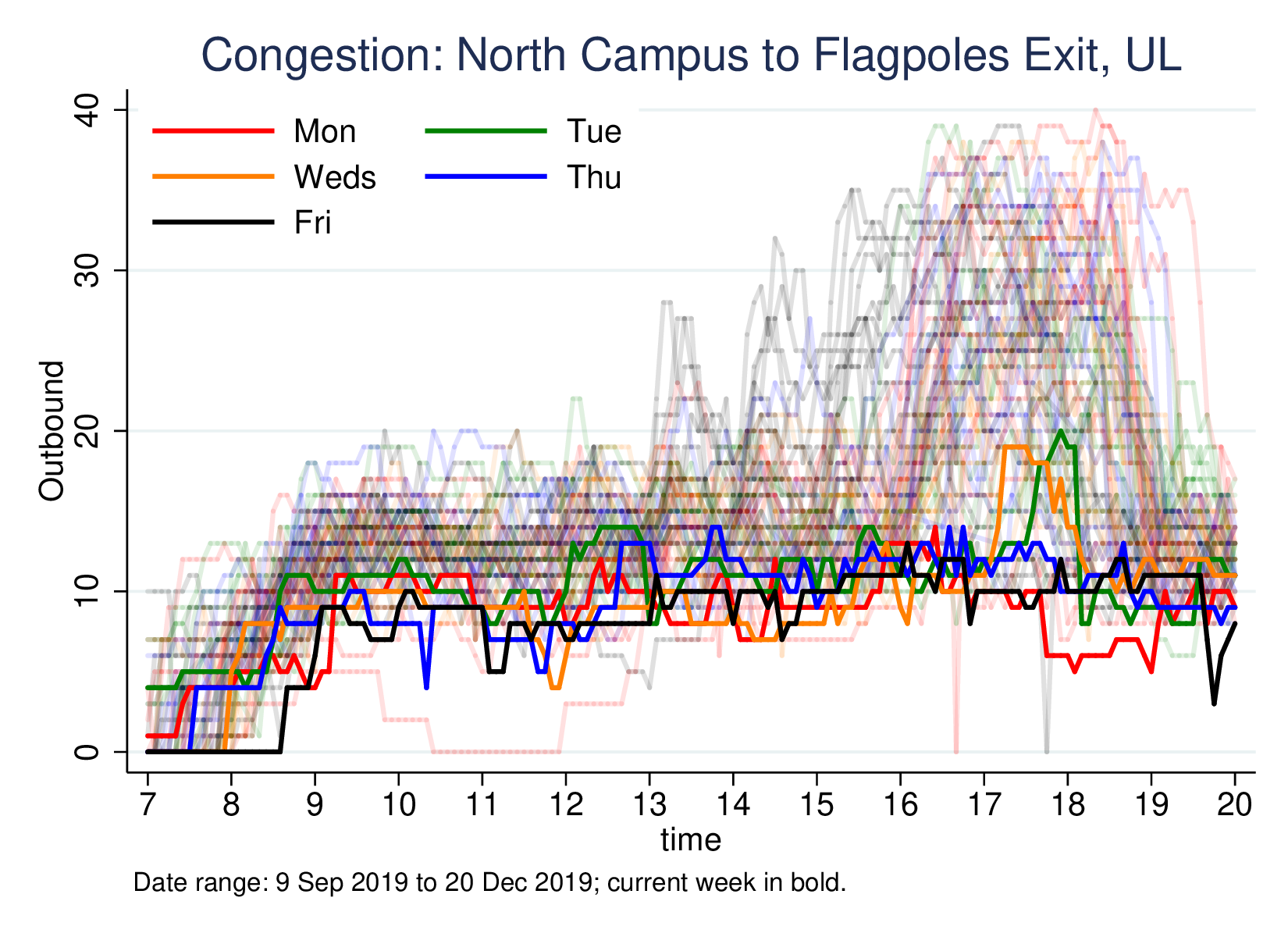 Congestion line graph: outbound