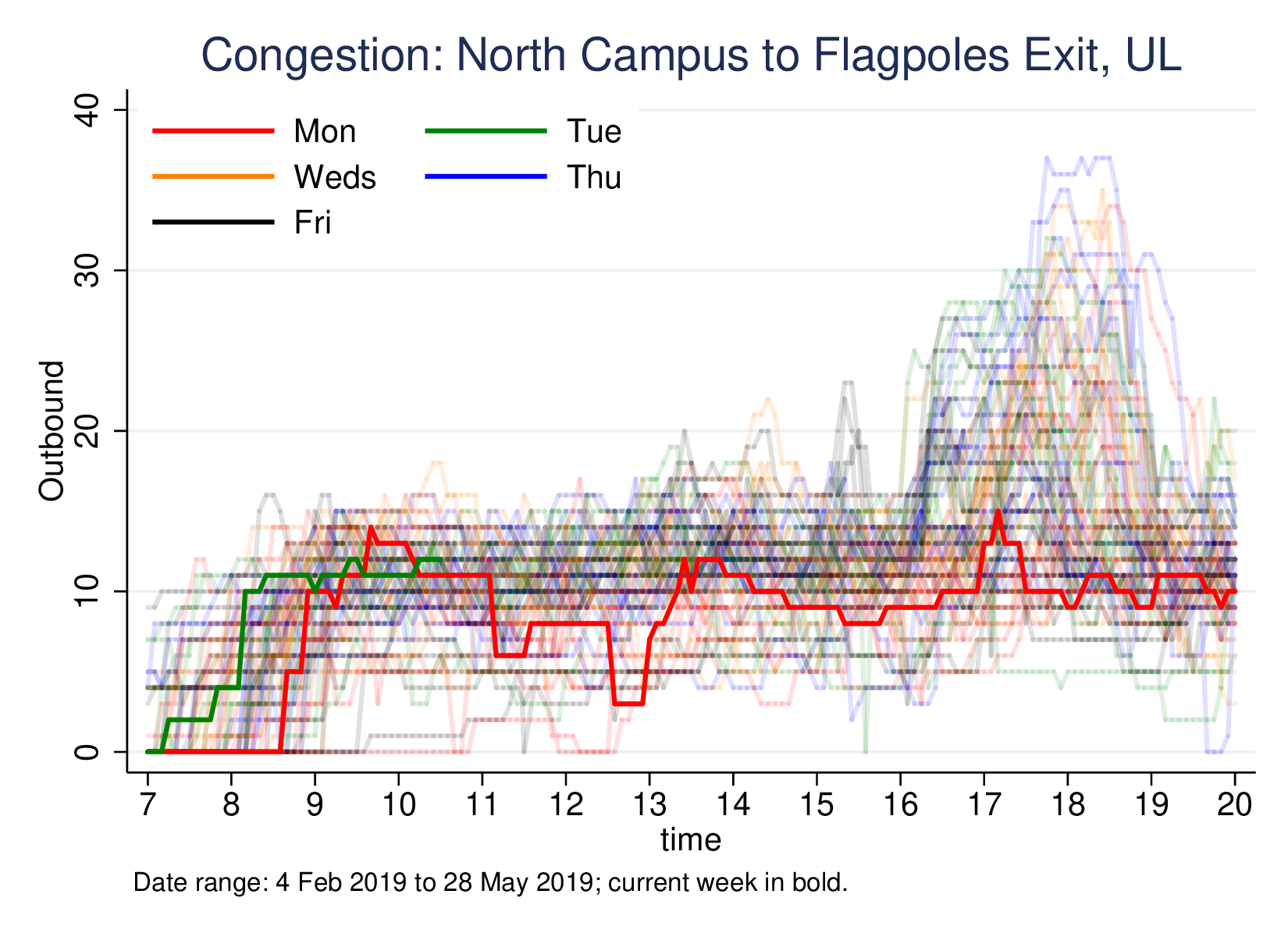 Congestion line graph: outbound