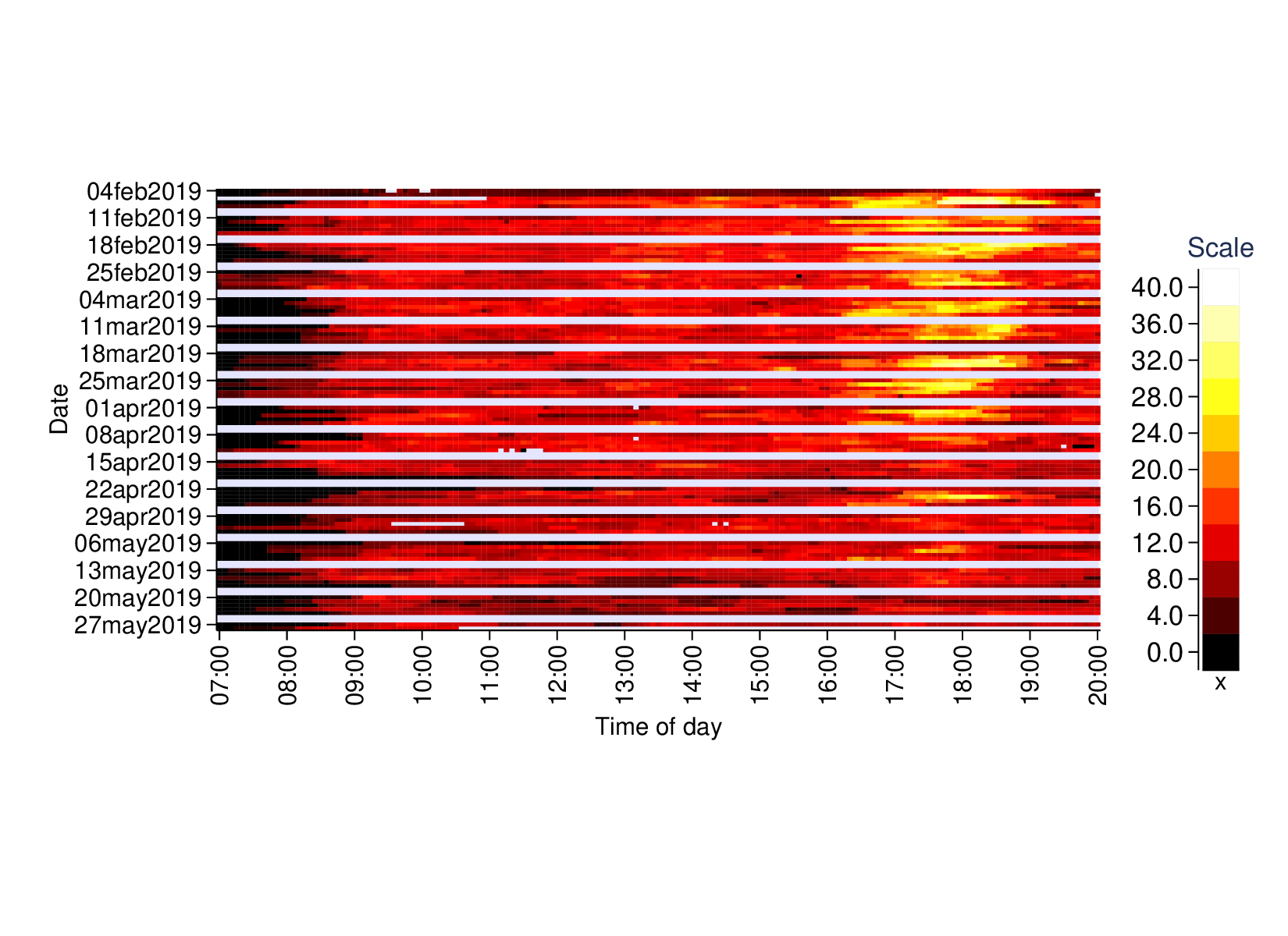 Congestion line graph: outbound